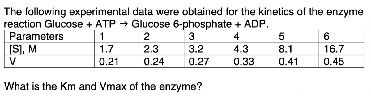 The following experimental data were obtained for the kinetics of the enzyme
reaction Glucose + ATP → Glucose 6-phosphate + ADP.
Parameters
1
2
3
4
[S], M
1.7
2.3
3.2
4.3
8.1
16.7
V
0.21
0.24
0.27
0.33
0.41
0.45
What is the Km and Vmax of the enzyme?
