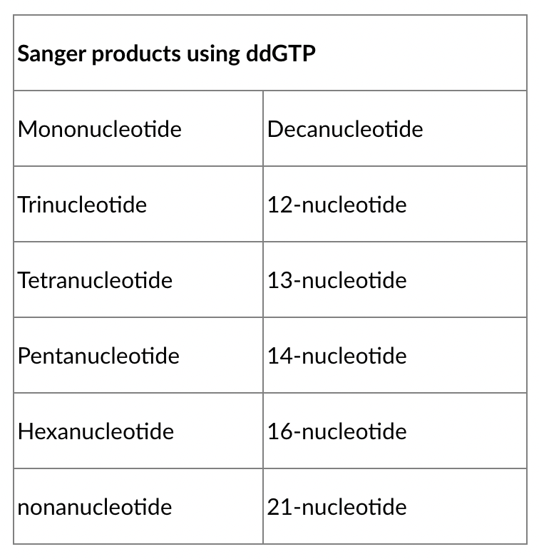 Sanger products using ddGTP
Mononucleotide
Decanucleotide
Trinucleotide
12-nucleotide
Tetranucleotide
13-nucleotide
Pentanucleotide
14-nucleotide
Hexanucleotide
16-nucleotide
nonanucleotide
21-nucleotide
