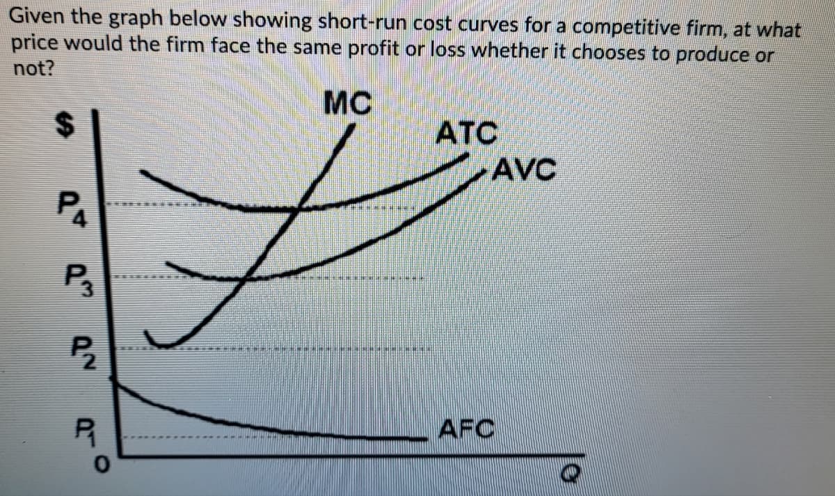 Given the graph below showing short-run cost curves for a competitive firm, at what
price would the firm face the same profit or loss whether it chooses to produce or
not?
MC
ATC
AVC
%24
PA
P3
AFC
