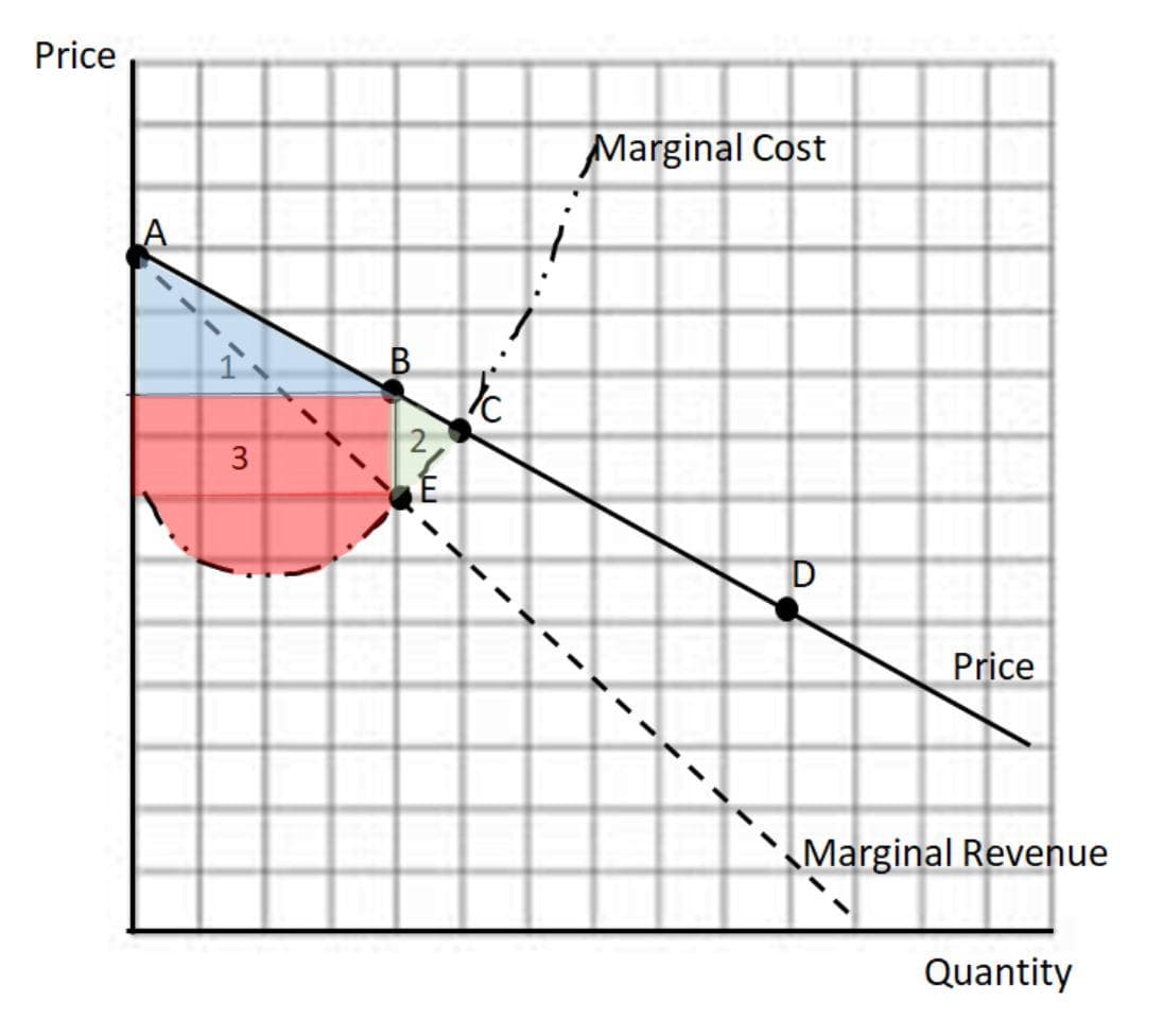 Price
Marginal Cost
LA
to
B.
D
Price
Marginal Revenue
Quantity
山/
3.
