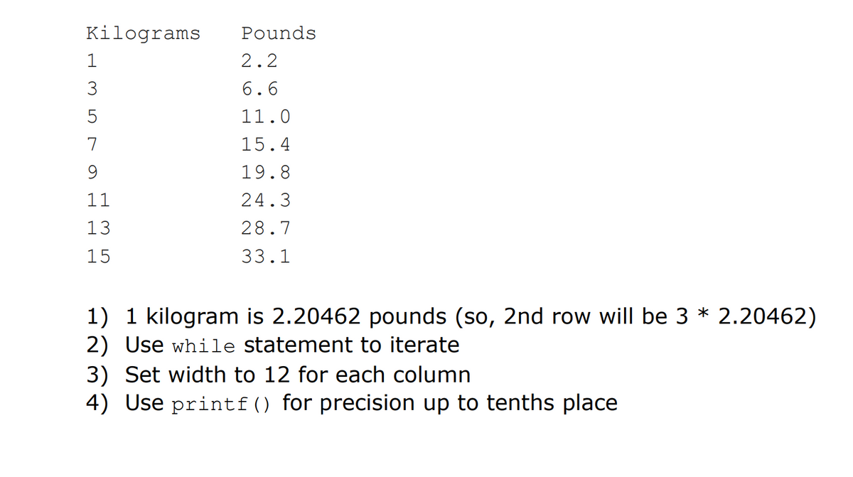 Kilograms
Pounds
1
2.2
3
6.6
11.0
7
15.4
19.8
11
24.3
13
28.7
15
33.1
1) 1 kilogram is 2.20462 pounds (so, 2nd row will be 3 * 2.20462)
2) Use while statement to iterate
3) Set width to 12 for each column
4) Use printf() for precision up to tenths place
