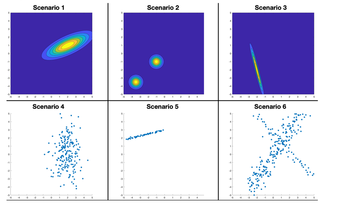 2
-1
-2
-3
-4
2
Scenario 1
3
2
1
°
-1
Scenario 2
Scenario 3
5
-5
-4
-3
-2
-1
1
3
-5
-4
-3
-2
-1 01
Scenario 4
4
3
1
0
-1
-2
-3
-4
Scenario 5
4
3
2
1
°
-1
-2
-3
-5
3
-5
-4
-3
-2
-1
1
2 3 4
Scenario 6
4
3
2
1
0
-1
-2
-3
-5
-5
-5
-5
-4
-3
-2
-1
1
3
5
-5
-3
-1
1
3
-5
-1
0
1
2
3
4
5