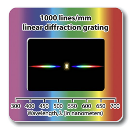 1000 lines/mm
linear diffraction grating
300 400 450 500 550 600 650 700
Wavelength, (in nanometers)