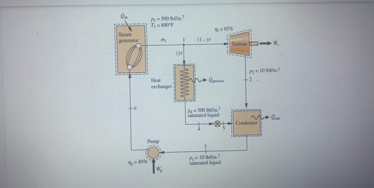 Oin
Steam
generator
+6
P1= 500 lbf/in.²
T₁=800°F
7p = 89%
Pump
m₁
Heat
exchanger
(y)
1
(1-y)
7=85%
process
P4= 500 lbf/in.2
saturated liquid
P3= 10 lbf/in.2
saturated liquid
Turbine W,
P2= 10 lbf/in,2
-2
Condenser
Lout