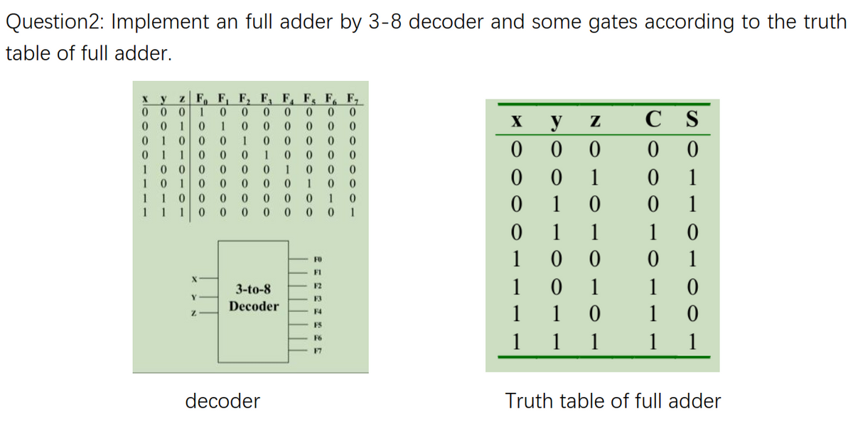 Question2: Implement an full adder by 3-8 decoder and some gates according to the truth
table of full adder.
z F F F, F F F F. F,
х у
0 0 0
0 0
0.
y
C S
1
1
1
1
0 1
0 0
1 0
1 1
1 1
1
0.
1
1
1
0.
1
1
1
1
0.
0.
0.
1
1
1
1
1
FO
F1
1
1
1
F2
3-to-8
Y
F3
Decoder
1
1
1
F4
FS
1 1 1
1 1
F6
F7
decoder
Truth table of full adder
