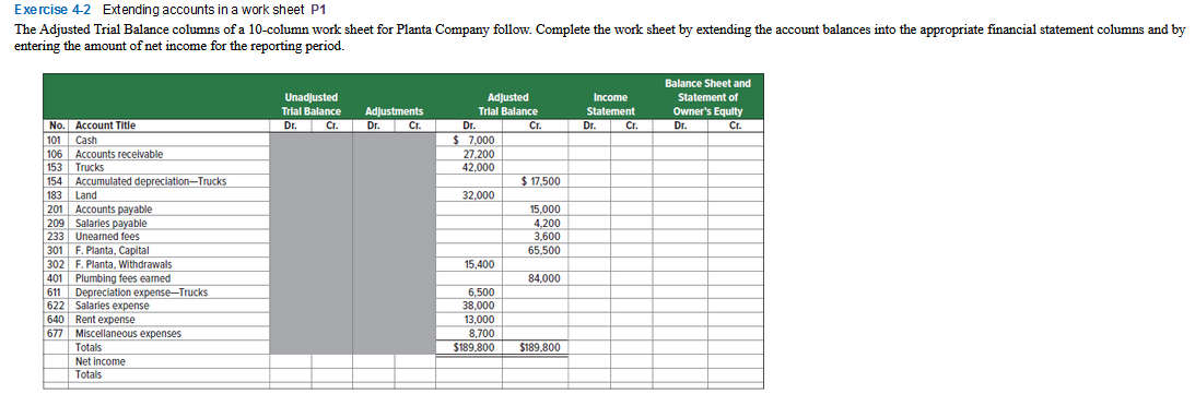 Exercise 4-2 Extending accounts in a work sheet P1
The Adjusted Trial Balance columns of a 10-column work sheet for Planta Company follow. Complete the work sheet by extending the account balances into the appropriate financial statement columns and by
entering the amount of net income for the reporting period.
Balance Sheet and
Unadjusted
Adjusted
Income
Statement of
Owner's Equity
Cr.
Trlal Balance
Adjustments
|Cr. Dr. Cr
Trlal Balance
Statement
No. Account Title
101
Dr.
Cr. Dr.
Dr.
$ 7,000
27,200
42,000
Cr.
Dr.
Cash
106
Accounts receivable
153
Trucks
154
Accumulated depreciation-Trucks
$ 17,500
183 Land
32,000
201 Accounts payable
209 Salaries payable
233 Unearned fees
301 F. Planta, Capital
302 F. Planta, Withdrawals
401 Plumbing fees eamed
611 Depreciation expense-Trucks
622 Salaries expense
640 Rent expense
677 Miscellaneous expenses
15,000
4,200
3,600
65,500
15,400
84,000
6,500
38,000
13,000
8,700
$189,800
Totals
$189,800
Net income
Totals
