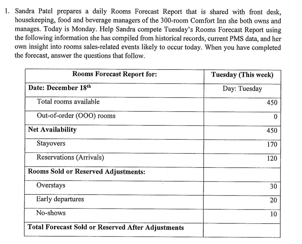 1. Sandra Patel prepares a daily Rooms Forecast Report that is shared with front desk,
housekeeping, food and beverage managers of the 300-room Comfort Inn she both owns and
manages. Today is Monday. Help Sandra compete Tuesday's Rooms Forecast Report using
the following information she has compiled from historical records, current PMS data, and her
own insight into rooms sales-related events likely to occur today. When you have completed
the forecast, answer the questions that follow.
Rooms Forecast Report for:
Date: December 18th
Total rooms available
Out-of-order (000) rooms
Net Availability
Stayovers
Reservations (Arrivals)
Rooms Sold or Reserved Adjustments:
Overstays
Early departures
No-shows
Total Forecast Sold or Reserved After Adjustments
Tuesday (This week)
Day: Tuesday
450
0
450
170
120
30
20
10