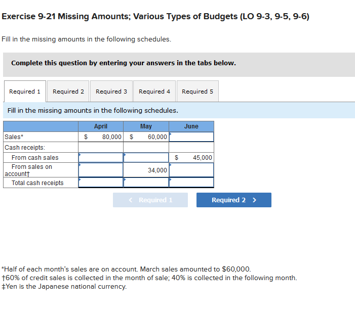 Exercise 9-21 Missing Amounts; Various Types of Budgets (LO 9-3, 9-5, 9-6)
Fill in the missing amounts in the following schedules.
Complete this question by entering your answers in the tabs below.
Required 1
Required 2
Required 3
Required 4
Required 5
Fill in the missing amounts in the following schedules.
April
May
June
Sales*
80,000 s
60,000
Cash receipts:
From cash sales
45,000
From sales on
accountt
34,000
Total cash receipts
< Required 1
Required 2 >
*Half of each month's sales are on account. March sales amounted to $60,000.
160% of credit sales is collected in the month of sale; 40% is collected in the following month.
+Yen is the Japanese national currency.
