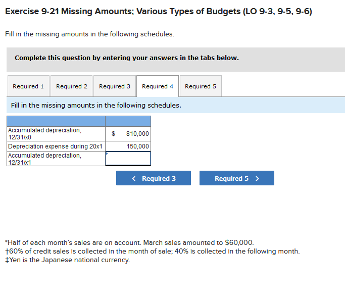 Exercise 9-21 Missing Amounts; Various Types of Budgets (LO 9-3, 9-5, 9-6)
Fill in the missing amounts in the following schedules.
Complete this question by entering your answers in the tabs below.
Required 1 Required 2 Required 3 Required 4 Required 5
Fill in the missing amounts in the following schedules.
Accumulated depreciation,
810,000
12/31/x0
Depreciation expense during 20x1
Accumulated depreciation,
150,000
12/31/x1
< Required 3
Required 5 >
*Half of each month's sales are on account. March sales amounted to $60,000.
160% of credit sales is collected in the month of sale; 40% is collected in the following month.
+Yen is the Japanese national currency.
