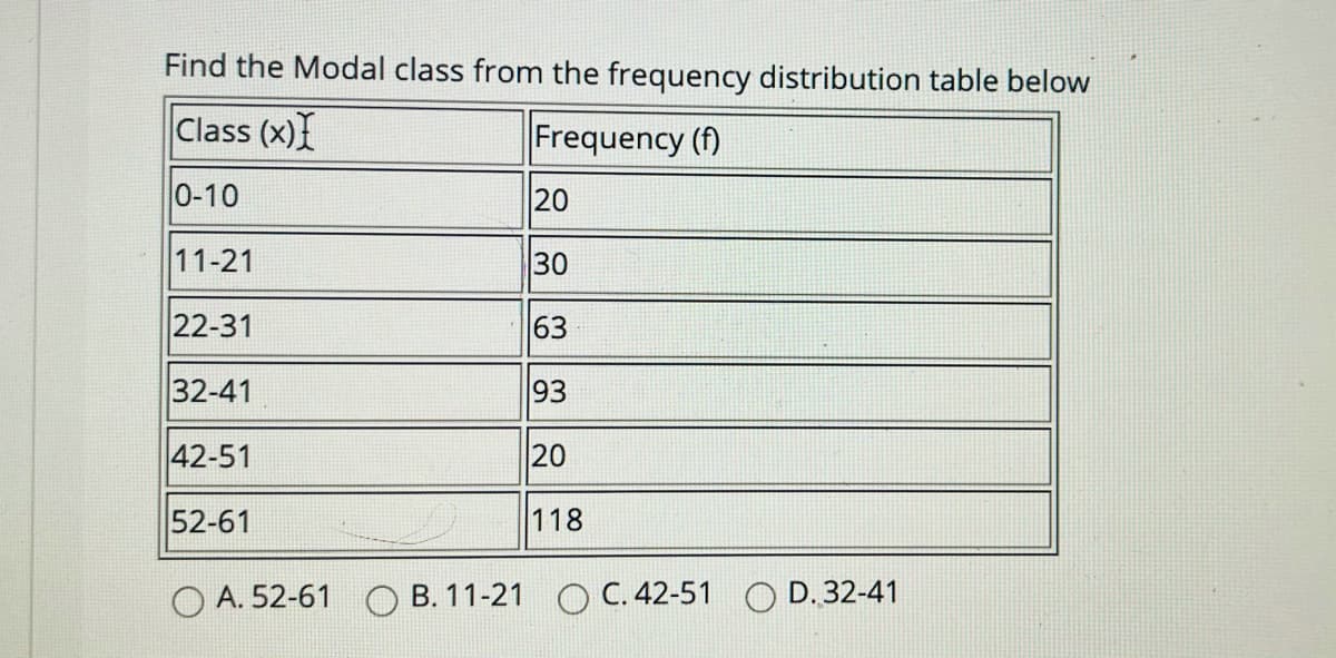 **Find the Modal Class from the Frequency Distribution Table Below**

The modal class in a frequency distribution table is the class interval that has the highest frequency. In the table provided below, we can see various class intervals along with their corresponding frequencies.

| Class (x) | Frequency (f) |
|-----------|----------------|
| 0-10      | 20             |
| 11-21     | 30             |
| 22-31     | 63             |
| 32-41     | 93             |
| 42-51     | 20             |
| 52-61     | 118            |

**Options:**
- A. 52-61 
- B. 11-21 
- C. 42-51 
- D. 32-41

**Explanation of the Table:**

1. **Class (x)**: Represents the range of data values.
2. **Frequency (f)**: Represents the number of occurrences of data values within each class interval.

**Identifying the Modal Class:**

To find the modal class, look for the class interval with the highest frequency.

- The frequency for class interval 0-10 is 20.
- The frequency for class interval 11-21 is 30.
- The frequency for class interval 22-31 is 63.
- The frequency for class interval 32-41 is 93.
- The frequency for class interval 42-51 is 20.
- The frequency for class interval 52-61 is 118.

In this table, the class interval 52-61 has the highest frequency of 118.

Therefore, the correct answer is:

**A. 52-61**