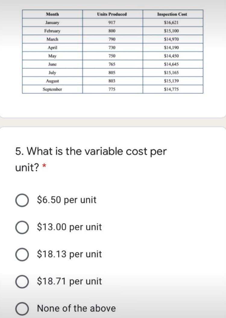 Month
Units Produced
Inspection Cost
January
917
$16,621
February
800
$15,100
March
790
$14,970
Аpril
730
$14,190
May
750
$14,450
June
765
$14,645
July
805
$15,165
August
803
S15,139
September
775
14,775
5. What is the variable cost per
unit? *
O $6.50 per unit
O $13.00 per unit
O $18.13 p
per unit
O $18.71 per unit
O None of the above
