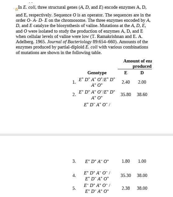 In E. coli, three structural genes (A, D, and E) encode enzymes A, D,
and E, respectively. Sequence O is an operator. The sequences are in the
order O- A- D- E on the chromosome. The three enzymes encoded by A,
D, and E catalyze the biosynthesis of valine. Mutations at the A, D, E,
and O were isolated to study the production of enzymes A, D, and E
when cellular levels of valine were low (T. Ramakrishnan and E. A.
Adelberg. 1965. Journal of Bacteriology 89:654-660). Amounts of the
enzymes produced by partial-diploid E. coli with various combinations
of mutations are shown in the following table.
Amount of enz
produced
Genotype
E
D
E* D* A* O*/E* D*
1.
2,40
2.00
A* O*
E* D* A* O"/E* D*
2.
35.80
38.60
A* O*
E* D A* O I
3.
E* D* A" O*
1.80
1.00
E* D* A O /
4.
35.30
38.00
E* D A* O*
E D* A* O /
5.
2.38
38.00
E* D A* O*
