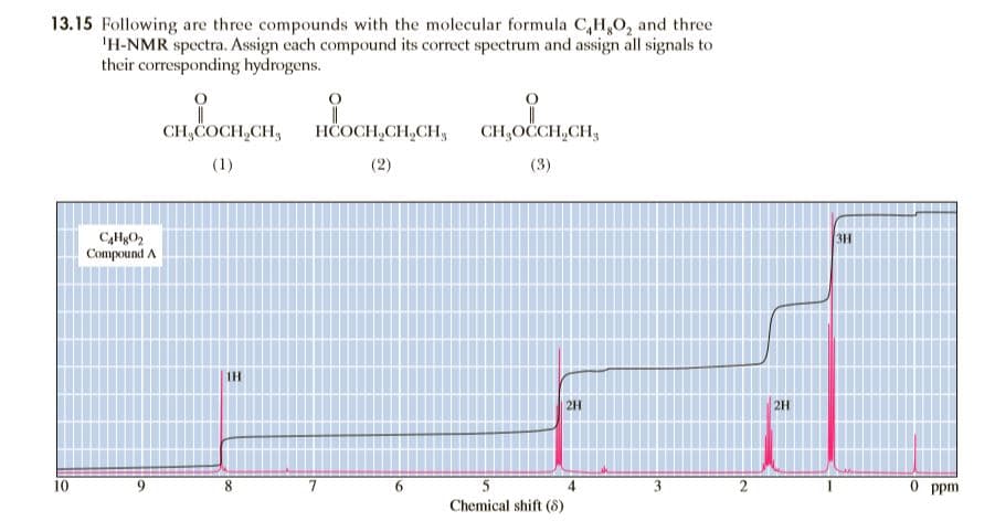 13.15 Following are three compounds with the molecular formula C,H,0, and three
'H-NMR spectra. Assign each compound its correct spectrum and assign all signals to
their corresponding hydrogens.
CH,COCH,CH,
HÖOCH,CH,CH,
CH,OCCH,CH,
(1)
(2)
(3)
CaHgO2
Compound A
3H
IH
2H
2H
10
5
0 ppm
Chemical shift (8)
2,
