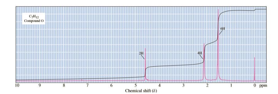 C,H12
Compound O
6H
2H
10
9.
8
6.
5
2
0 ppm
Chemical shift (8)
