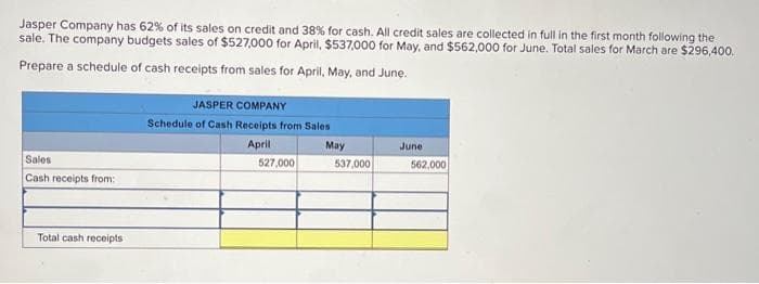 Jasper Company has 62% of its sales on credit and 38% for cash. All credit sales are collected in full in the first month following the
sale. The company budgets sales of $527,000 for April, $537,000 for May, and $562,000 for June. Total sales for March are $296,400.
Prepare a schedule of cash receipts from sales for April, May, and June.
Sales
Cash receipts from:
Total cash receipts
JASPER COMPANY
Schedule of Cash Receipts from Sales
April
May
527,000
537,000
June
562,000