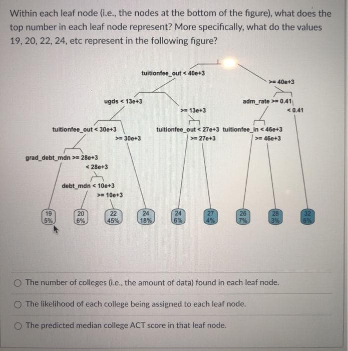 Within each leaf node (i.e., the nodes at the bottom of the figure), what does the
top number in each leaf node represent? More specifically, what do the values
19, 20, 22, 24, etc represent in the following figure?
tuition fee_out < 30e+3
grad_debt_mdn >= 28e+3
19
5%
ugds < 13e+3
< 28e+3
debt_mdn < 10e+3
20
6%
>= 300+3
>= 10e+3
tuition fee out < 40e+3
22
45%
24
18%
>= 13e+3
24
6%
tuitionfee_out <27e+3 tuition fee_in < 46e+3
>= 270+3
>= 46e+3
(24)
27
>= 40e+3
adm_rate >= 0.41
26
7%
28
are
The number of colleges (i.e., the amount of data) found in each leaf node.
O The likelihood of each college being assigned to each leaf node.
The predicted median college ACT score in that leaf node.
< 0.41
32
6%