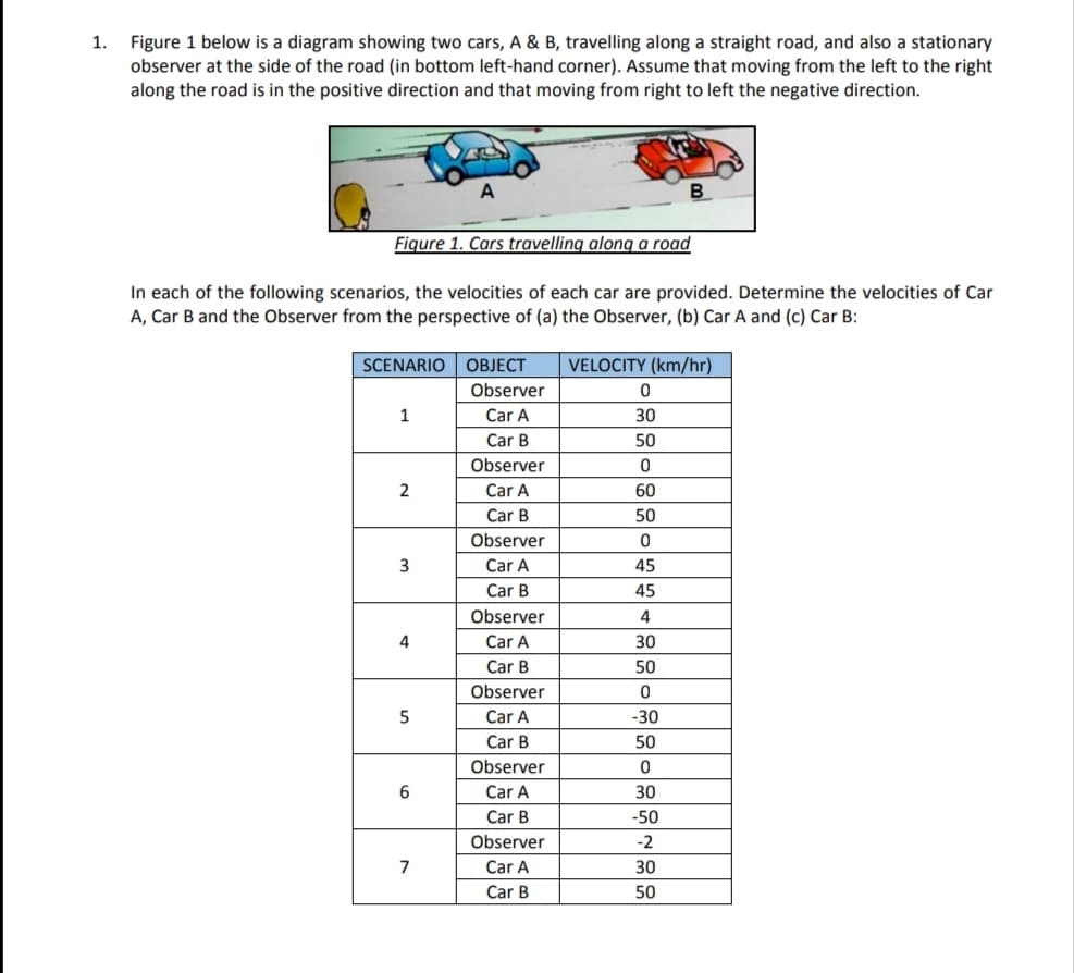 1. Figure 1 below is a diagram showing two cars, A & B, travelling along a straight road, and also a stationary
observer at the side of the road (in bottom left-hand corner). Assume that moving from the left to the right
along the road is in the positive direction and that moving from right to left the negative direction.
Figure 1. Cars travelling along a road
In each of the following scenarios, the velocities of each car are provided. Determine the velocities of Car
A, Car B and the Observer from the perspective of (a) the Observer, (b) Car A and (c) Car B:
SCENARIO
1
2
3
4
5
6
7
OBJECT
Observer
Car A
Car B
Observer
Car A
Car B
Observer
Car A
Car B
Observer
Car A
Car B
Observer
Car A
Car B
Observer
Car A
Car B
Observer
Car A
Car B
VELOCITY (km/hr)
0
30
50
0
60
50
0
45
45
4
30
50
0
-30
50
0
30
-50
-2
30
50