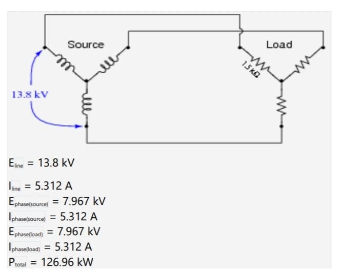 Source
13.8 kV
Eine 13.8 kV
=
lline = 5.312 A
Ephase(source) = 7.967 kV
Iphase(source) = 5.312 A
Ephase (load) = 7.967 kV
Iphase(load) = 5.312 A
Ptotal= 126.96 kW
Load
M
1.5 k