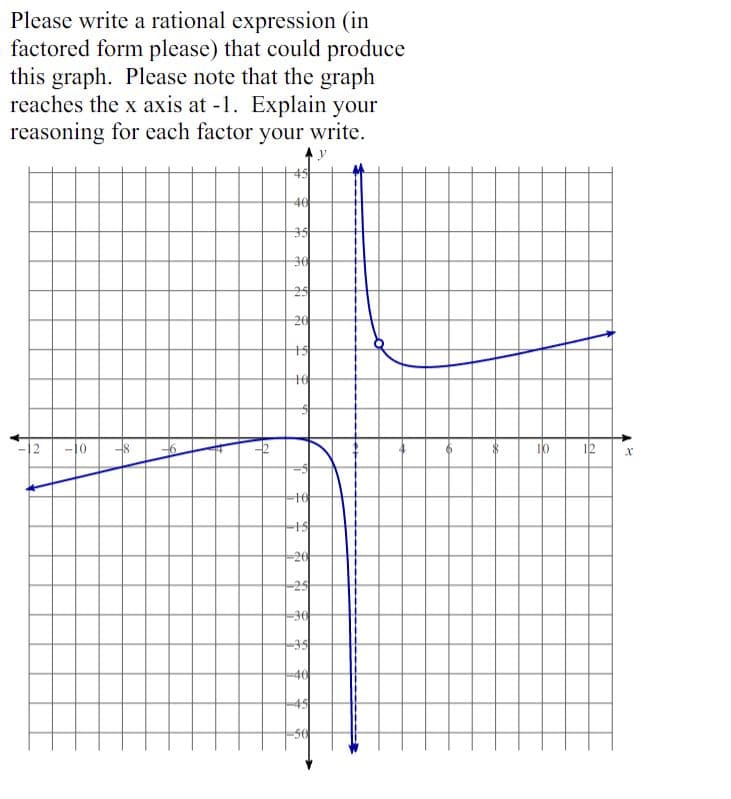 Please write a rational expression (in
factored form please) that could produce
this graph. Please note that the graph
reaches the x axis at -1. Explain your
reasoning for each factor your write.
2 -10
구
45
46
35
36
25
26
16
+6
15
20
21
-35
46
45
56
S
12
X