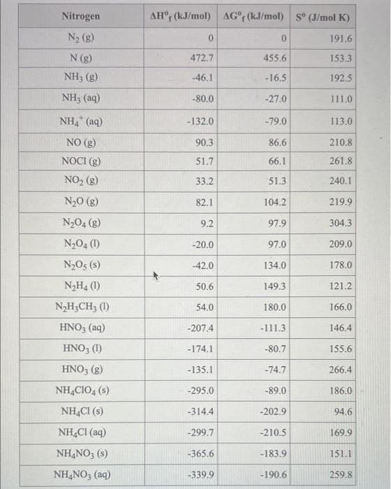 Nitrogen
AH°, (kJ/mol) AG°; (kJ/mol) S (J/mol K)
N2 (g)
191.6
N (g)
472.7
455.6
153.3
NH3 (g)
-46.1
-16.5
192.5
NH3 (aq)
-80.0
-27.0
111.0
NH, (aq)
-132.0
-79.0
113.0
NO (g)
90.3
86.6
210.8
NOCI (g)
51.7
66.1
261.8
NO, (g)
33.2
51.3
240.1
N20 (g)
82.1
104.2
219.9
N2O4 (g)
9.2
97.9
304.3
N204 (1)
-20.0
97.0
209.0
N2O5 (s)
-42.0
134.0
178.0
N2H4 (1)
50.6
149.3
121.2
N2H;CH3 (1)
54.0
180.0
166.0
HNO, (aq)
-207.4
-111.3
146.4
HNO; (1)
-174.1
-80.7
155.6
HNO; (g)
-135.1
-74.7
266.4
NH,CIO, (s)
-295.0
-89.0
186.0
NH,CI (s)
-314.4
-202.9
94.6
NH,CI (aq)
-299.7
-210.5
169.9
NH,NO, (s)
-365.6
-183.9
151.1
NH,NO3 (aq)
-339.9
-190.6
259.8
