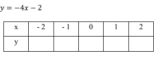 y = -4x – 2
- 2
-1
1
y
2.
