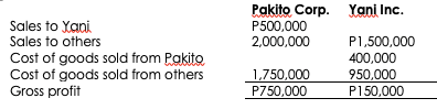 Sales to Xani
Sales to others
Cost of goods sold from Pakito
Cost of goods sold from others
Gross profit
Pakito Corp. Yani Inc.
P500,000
2,000,000
P1,500,000
400,000
1,750,000
950,000
P750,000
P150,000