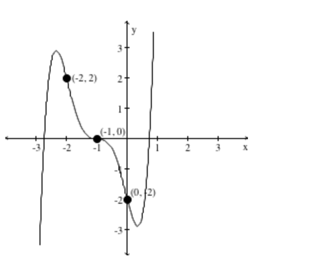 y
3
(-2, 2)
2+
1
(-1,0)
(0, f2)
2.
