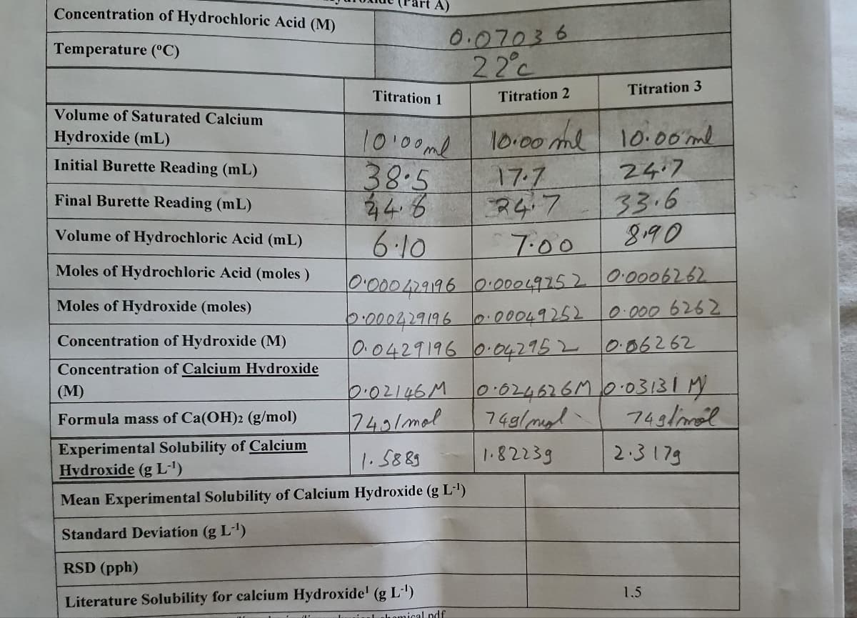 Concentration of Hydrochloric Acid (M)
0.07036
22°c
Temperature (°C)
Titration 3
Titration 1
Titration 2
Volume of Saturated Calcium
10:00ml
38.5
44.6
6.10
l0:00 ml
17.7
10.00ml
24.7
33.6
890
Hydroxide (mL)
Initial Burette Reading (mL)
Final Burette Reading (mL)
Volume of Hydrochloric Acid (mL)
7:00
9:0004.9196000049752 0:0006262.
2:000429196 0.00049252
0.0429196 0.042952 006262
Moles of Hydrochloric Acid (moles)
Moles of Hydroxide (moles)
0.000 6262
Concentration of Hydroxide (M)
Concentration of Calcium Hvdroxide
0.02146M 0:024626M0.0313IM
74g/msl
(М)
743/mol
749/mal
Formula mass of Ca(OH)2 (g/mol)
Experimental Solubility of Calcium
Hydroxide (g L')
2.317g
1.5889
1.82239
Mean Experimental Solubility of Calcium Hydroxide (g L')
Standard Deviation (g L)
RSD (pph)
1.5
Literature Solubility for calcium Hydroxide' (g L)
uiul homical ndf
