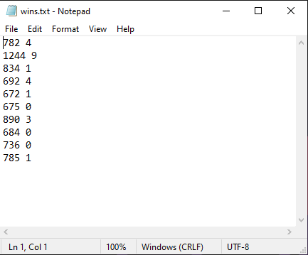 wins.txt - Notepad
File Edit Format View Help
782 4
1244 9
834 1
692 4
672 1
675 0
890 3
684 0
736 0
785 1
Ln 1, Col 1
100% Windows (CRLF)
UTF-8
] X