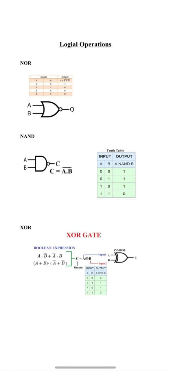 NOR
A
B
NAND
"
0
1
1
1
D
DACAB
C = A.B
XOR
A
Inputs
0
Logial Operations
Output
X=X+
D
Truth Table
INPUT
OUTPUT
A B A NAND B
0 0
1
0
1
1
0
1
1
XOR GATE
-Input A
C-AⓇB
Input2
Output INPUT OUTPUT
A BAXORB
DO
0
01
10
11 0
BOOLEAN EXPRESSION
A. B+ A.B
(A+B). (A+B)
1
1
0
SYMBOL
D
B-