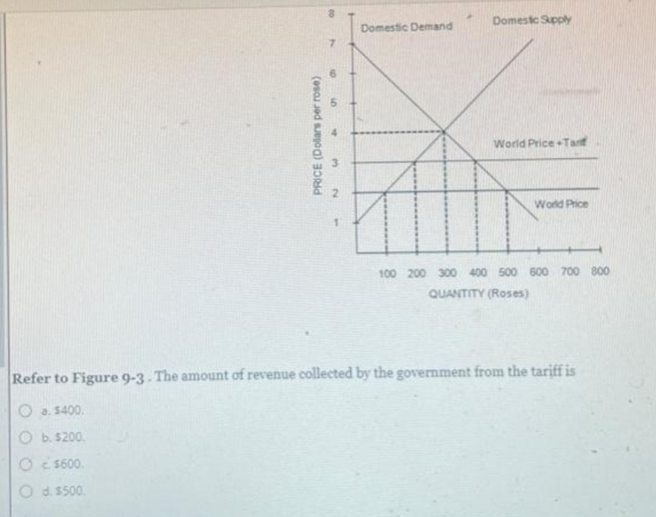 PRICE (Dollars per rose)
7
S
3
2
Domestic Demand
Domestic Supply
World Price+Tand
World Price
100 200 300 400 500 600 700 800
QUANTITY (Roses)
Refer to Figure 9-3. The amount of revenue collected by the government from the tariff is
Oa. $400.
b. $200.
O $600.
O d. $500.