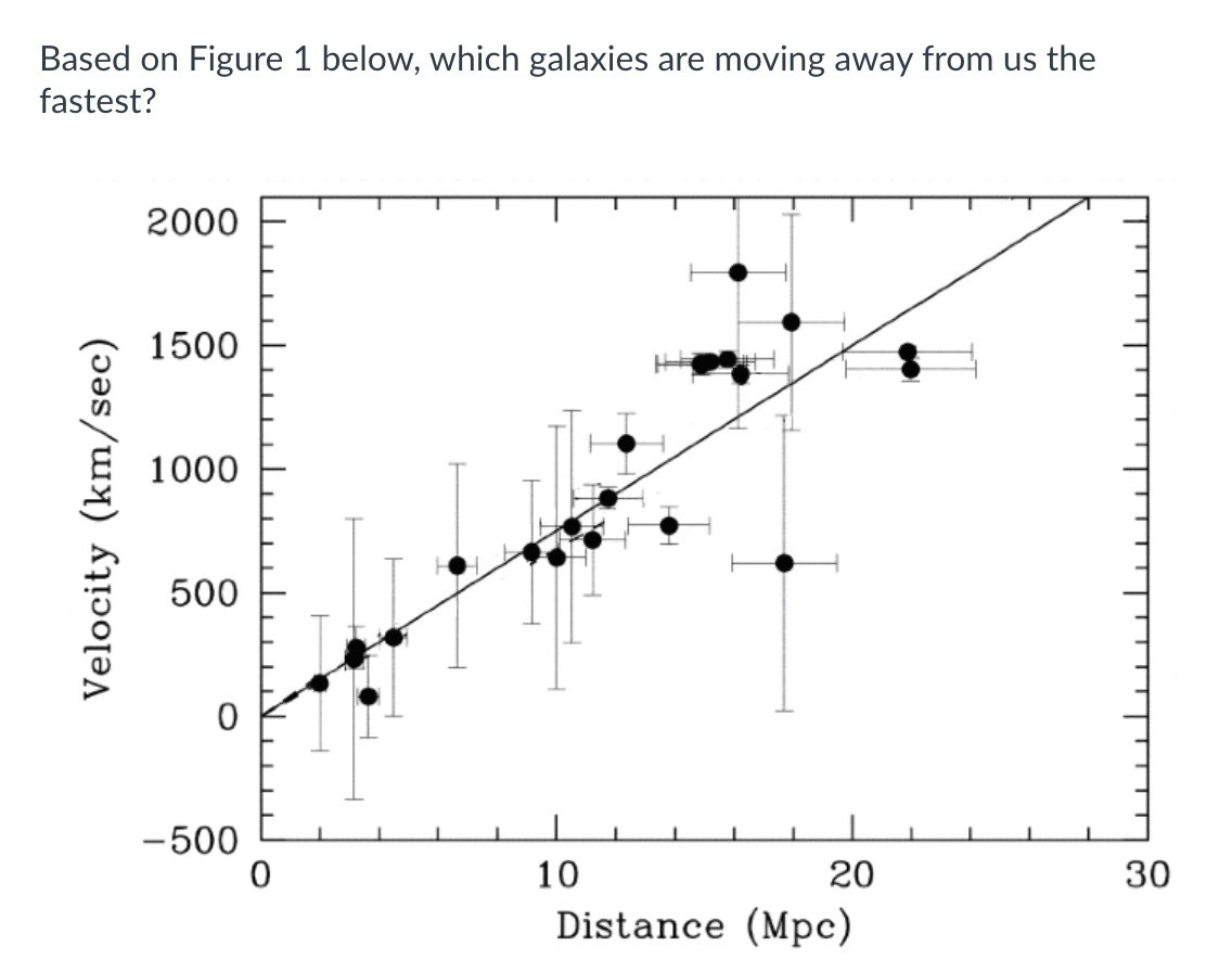 **Based on Figure 1 below, which galaxies are moving away from us the fastest?**

This figure is a scatter plot illustrating the relationship between the distance of galaxies from us and their velocity, demonstrating how quickly they are moving away from us. The x-axis represents the distance in megaparsecs (Mpc), ranging from 0 to 30 Mpc. The y-axis represents the velocity in kilometers per second (km/sec), ranging from -500 km/sec to 2000 km/sec.

Each black dot on the plot corresponds to a galaxy, with its position determined by its distance and velocity. The error bars of each dot represent uncertainties in these measurements. A positive velocity indicates the galaxy is moving away from us, illustrating the redshift phenomenon typical in an expanding universe.

The linear trend line drawn through the data points shows a positive correlation between distance and velocity, consistent with Hubble's Law — the farther a galaxy is from us, the faster it is moving away.

From this figure, the galaxies that are farthest from us (towards 30 Mpc on the x-axis) are also those with the highest velocities (up to 2000 km/sec on the y-axis). Therefore, based on the figure, the galaxies that are moving away from us the fastest are the ones that are the farthest from us.