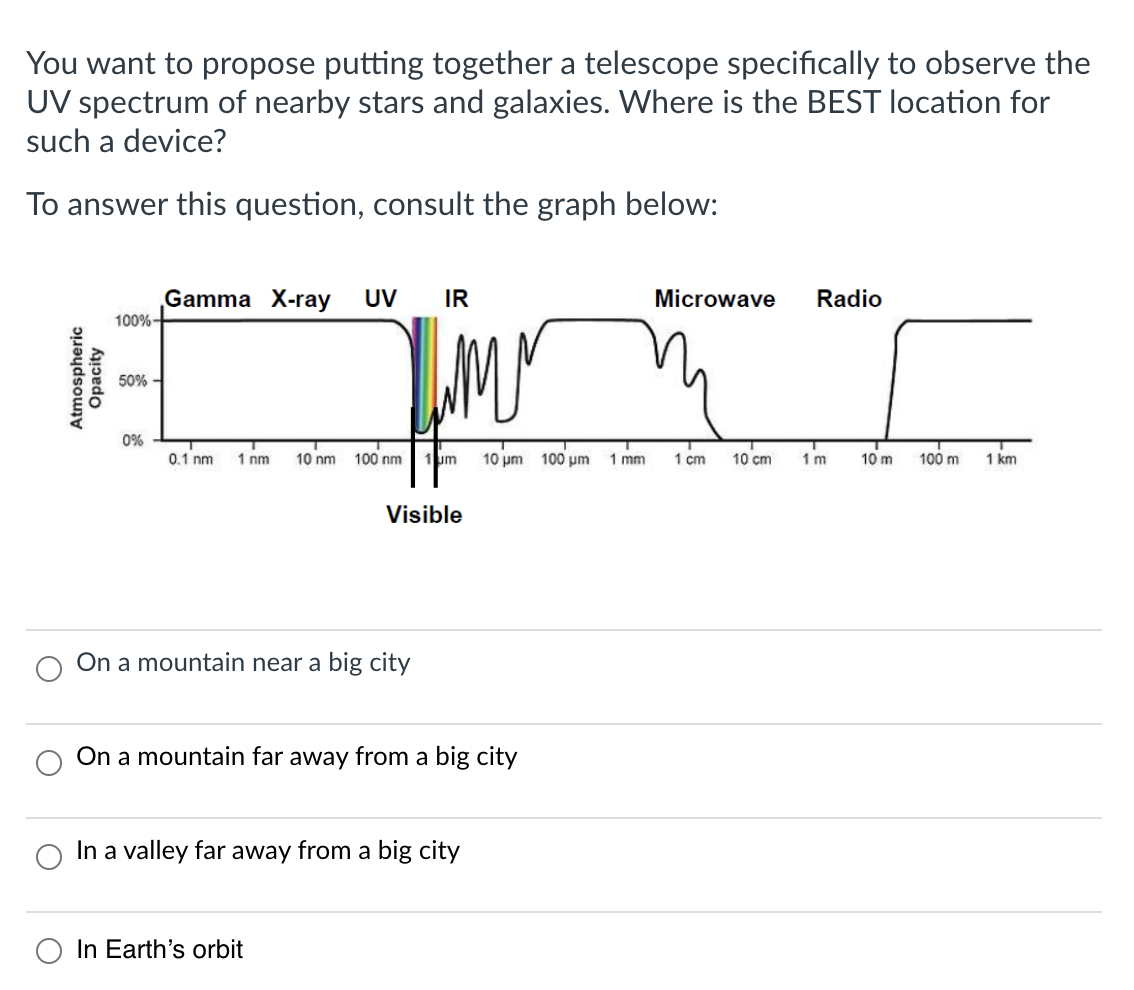 You want to propose putting together a telescope specifically to observe the
UV spectrum of nearby stars and galaxies. Where is the BEST location for
such a device?
To answer this question, consult the graph below:
Atmospheric
Opacity
100%-
50%-
0%
Gamma X-ray UV
IR
IM
T
0.1 nm 1 nm 10 nm 100 nm
On a mountain near a big city
1 um
Visible
In Earth's orbit
On a mountain far away from a big city
In a valley far away from a big city
10 um 100 um 1 mm
Microwave
1 cm
10 cm
Radio
T
1 m
10 m
100 m
1 km