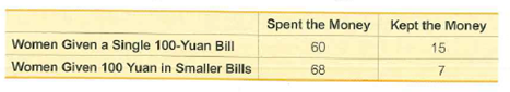 Spent the Money
Kept the Money
Women Given a Single 100-Yuan Bill
60
15
Women Given 100 Yuan in Smaller Bills
68

