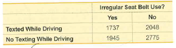 Irregular Seat Belt Use?
No
Yes
2048
1737
Texted While Driving
2775
1945
No Texting While Driving
