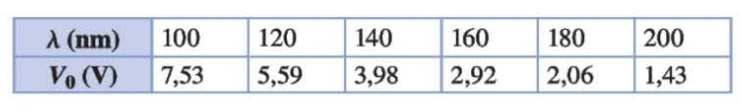 A (nm)
100
120
140
160
180
200
Vo (V)
7,53
5,59
3,98
2,92
2,06
1,43
