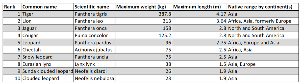 Rank Common name
1 Tiger
2 Lion
3 Jaguar
4 Cougar
5 Leopard
6 Cheetah
7 Snow leopard
8 Eurasian lynx
9 Sunda clouded leopard
10 Clouded leopard
Scientific name
Panthera tigris
Panthera leo
Panthera onca
Puma concolor
Panthera pardus
Acinonyx jubatus
Panthera uncia
Lynx lynx
Neofelis diardi
Neofelis nebulosa
Maximum weight (kg) Maximum length (m)
387.8
313
158
125.2
96
75
75
38
N@
26
23
Native range by continent(s)
4.17 Asia
3.64 Africa, Asia, formerly Europe
2.8 North and South America
2.8 North and South America
2.75 Africa, Europe and Asia
2.5 Africa, Asia
2.5 Asia
1.5 Asia, Europe
1.9 Asia
1.9 Asia