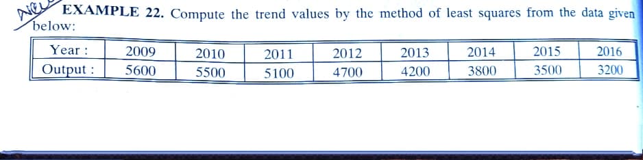 EXAMPLE 22. Compute the trend values by the method of least squares from the data given
below:
Year :
2009
2010
2011
2012
2013
2014
2015
2016
Output :
5600
5500
5100
4700
4200
3800
3500
3200
