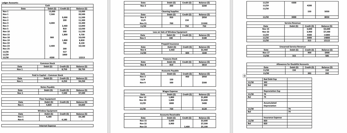 11/29
11/29
11/30
Ledger Accounts:
Date
Debit ($)
Credit ($)
Balance ($)
4300
Cash
Nov 2
200
$200
4200
Debit ($)
13,000
Credit ($)
Balance ($)
13,000
20,500
Date
Nov 1
Nov 1
5050
Cleaning Supplies
Debit ($)
150
Balance ($)
$950
7,500
Date
Credit ($)
11/30
3000
8050
11,500
11,300
Nov 1
9,000
Nov 3
950
Nov 2
Nov 3
Nov 3
200
11/4
150
4,000
15,300
Nov 21
700
$1500
Service Revenue
2,460
12,840
11/30
750
750
Date
Debit ($)
Credit ($)
Balance ($)
810
12,030
Nov 15
Nov 22
$3,600
$7,500
Nov 5
3,600
Nov 10
500
11,530
3,900
Nov 15
Nov 18
Loss on Sale of Window Equipment
Debit ($)
1,800
9,730
Balance ($)
11/29
11/30
11/30
Date
Credit ($)
4300
11800
900
10,630
Nov 3
180
$180
3000
14800
Nov 19
1,800
8,830
315
15115
8,130
10,530
Nov 22
700
Prepaid Insurance
Debit ($)
Nov 23
2,400
Credit ($)
Balance ($)
$2,460
Date
Unearned Service Revenue
Nov 25
200
Nov 6
2,460
Date
Debit ($)
Credit ($)
Balance ($)
11/26
11/29
11/30
517
11/30
820
1640
Nov 17
900
$900
1800
11/30
315
585
4200
12213
Treasury Stock
Debit ($)
Credit ($)
Balance ($)
$810
Date
Common Stock
Nov 8
810
Allowance for Doubtful Accounts
Debit ($)
Credit ($)
Balance ($)
$8,750
Date
Debit ($)
Credit ($)
Balance ($)
Date
Nov 1
8,750
11/30
150
150
Accounts Payable
Debit ($)
11/30
392
242
Balance ($)
$950
Date
Credit ($)
Paid in Capital- Common Stock
Debit ($)
Nov 3
950
Balance ($)
$4,250
Date
Credit ($)
11/4
Bad Debt Exp
150
Nov 1
4,250
Nov 9
500
$300
11/30
392
Bal
392
Notes Payable
Debit ($)
Credit ($)
Balance ($)
$7,500
Date
Depreciation Exp
Wages Expense
Debit ($)
Nov 1
7,500
Credit ($)
11/30
74
Balance ($)
$1,800
Date
Nov 13
Nov 20
1,800
Bal
74
Floor Equipment
1,800
$3,600
Debit ($)
Credit ($)
Balance ($)
$4,820
Date
11/29
1800
5400
Accumulated
Nov 1
4,820
Depreciation
11/30
720
6120
11/30
74
Window Equipment
Bal
74
Date
Debit ($)
Credit ($)
Balance ($)
Accounts Receivable
Nov 1
Nov 6
4,180
$4,180
Debit ($)
Credit ($)
Balance ($)
$3,600
$7,500
$5,100
Date
Insurance Expense
4,180
Nov 15
3,600
11/30
820
Nov 22
3,900
Bal
820
Internet Expense
2,400
Nov 23
+
