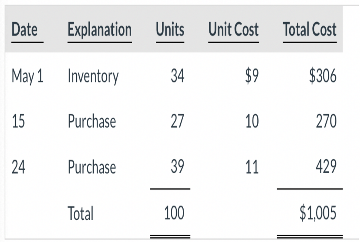 Date
Explanation Units
Unit Cost
Total Cost
May 1 Inventory
34
$9
$306
15
Purchase
27
10
270
24
Purchase
39
11
429
Total
100
$1,005
