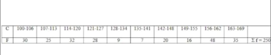 C.
100-106
107-113
114-120
121-127
128-134 135-141
142-148
149-155
156-162
163-169
F
30
25
32
28
20
16
48
35
Ef-250
