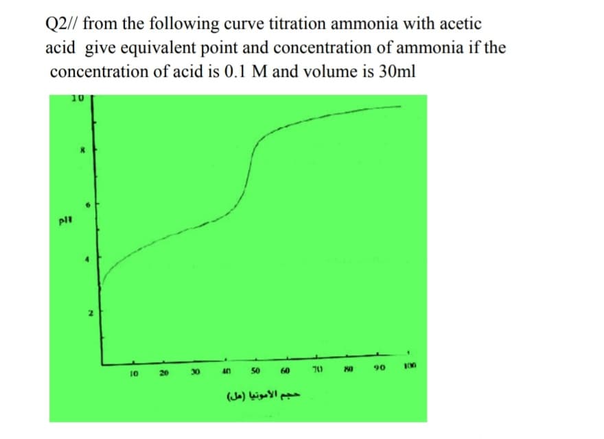 Q2// from the following curve titration ammonia with acetic
acid give equivalent point and concentration of ammonia if the
concentration of acid is 0.1 M and volume is 30ml
10
10
20
30
40
50
60
90
00
