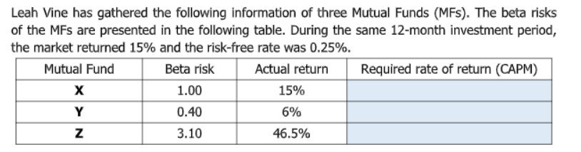 Leah Vine has gathered the following information of three Mutual Funds (MFs). The beta risks
of the MFs are presented in the following table. During the same 12-month investment period,
the market returned 15% and the risk-free rate was 0.25%.
Mutual Fund
Beta risk
Actual return
Required rate of return (CAPM)
1.00
15%
Y
0.40
6%
3.10
46.5%
