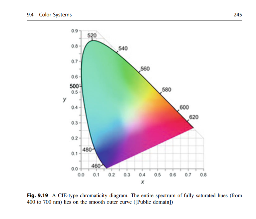 9.4 Color Systems
245
520
08-
540
0.7-
560
0.6
500
580
0.5
y
04
600
620
03
02
480
0.1
460
0.0+
0.1 02 0.3
0.0
0.4
0.5
0.6 0.7
0.8
Fig. 9.19 A CIE-type chromaticity diagram. The entire spectrum of fully saturated hues (from
400 to 700 nm) lies on the smooth outer curve ([Public domain])
