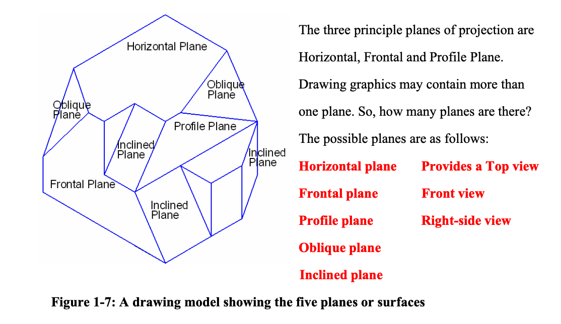 Oblique
Plane
Horizontal Plane
Drawing graphics may contain more than
one plane. So, how many planes are there?
The possible planes are as follows:
Horizontal plane
Frontal plane
Profile plane
Oblique plane
Inclined plane
Figure 1-7: A drawing model showing the five planes or surfaces
Inclined
Plane
Frontal Plane
Oblique
Plane
Profile Plane
Inclined
Plane
The three principle planes of projection are
Horizontal, Frontal and Profile Plane.
Inclined
Plane
Provides a Top view
Front view
Right-side view