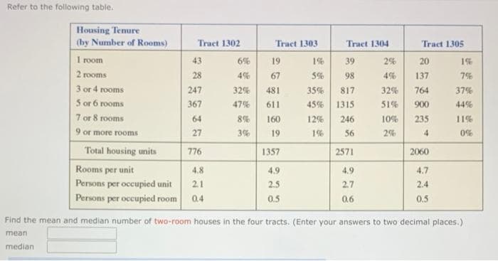 Refer to the following table.
Housing Tenure
(by Number of Rooms)
Tract 1302
Tract 1303
Tract 1304
Tract 1305
1 room
43
6%
19
39
2%
20
1%
2 rooms
28
4%
67
5%
98
4%
137
7%
3 or 4 rooms
247
32%
481
35%
817
32%
764
37%
5 or 6 rooms
7 or 8 rooms
367
47%
611
45%
1315
51%
900
44%
64
8%
160
12%
246
10%
235
11%
9 or more rooms
27
3%
19
1%
56
4.
0%
Total housing units
776
1357
2571
2060
Rooms per unit
4.8
4.9
4.9
4.7
Persons per occupied unit
21
2.5
2.7
2.4
Persons per occupied room 04
0.5
0.6
0.5
Find the mean and median number of two-room houses in the four tracts. (Enter your answers to two decimal places.)
mean
median
