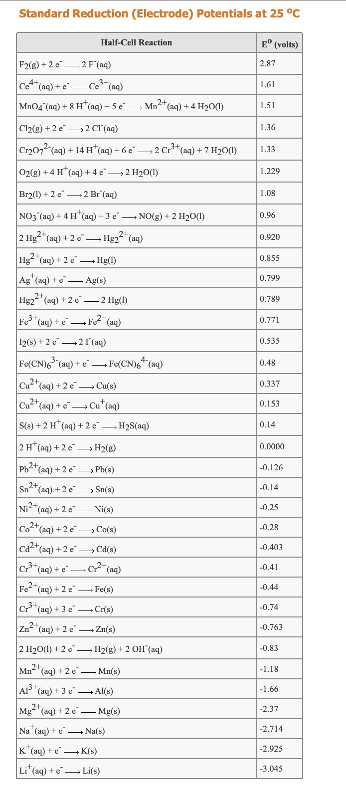 Standard Reduction (Electrode) Potentials at 25 °C
Half-Cell Reaction
E° (volts)
F2(g) + 2 e→2 F(aq)
2.87
Ce4*(aq) + e –→ Ce"(aq)
3+
1.61
2+
MnO4 (aq) + 8 H"(aq) + 5 e¯ –→ Mn-T(aq) + 4 H2O(1)
1.51
Cl2(g) + 2 e' —2 СГ (aq)
1.36
Cr2072"(aq) + 14 H*(aq) + 6 e¯
→2 Cr"(aq) + 7 H2O(1)
1.33
O2(g) + 4 H*(aq) + 4 e→2 H2O(1)
1.229
Br2(1) + 2 e¯ –→2 Br¯(aq)
1.08
NO3 (aq) + 4 H"(aq) +3 e¯ –→ NO(g) + 2 H2O(1)
0.96
2 Hg-*(aq) + 2 e¯ →
Hg22 (aq)
0.920
Hg-"(aq) + 2 e →Hg(1)
0.855
Ag"(aq) + e¯ – Ag(s)
0.799
2+,
Hg2"(aq) + 2 e¯ →2 Hg(1)
0.789
Fe*(aq) + e →
Fe2*(aq)
0.771
I2(s) + 2 e → 2 1 (aq)
0.535
Fe(CN)6° (aq) + e→ Fe(CN)64 (aq)
0.48
Cu2*(aq) + 2 e → Cu(s)
0.337
Cu2*(aq) + e" – Cu"(aq)
0.153
S(s) + 2 H*(aq) + 2 e → H2S(aq)
0.14
2 H*(aq) + 2 e → H2(g)
0.0000
Pb2*(aq) + 2 e → Pb(s)
-0.126
Sn-"(aq) + 2 e¯ → Sn(s)
„2+
-0.14
Ni2+(ag) + 2 e →Ni(s)
-0.25
Co2+(ag) + 2 e →Co(s)
-0.28
Cd2*(aq) + 2 e →Cd(s)
-0.403
Cr3+
C* (aq)
(aq) + e
-0.41
Fe2*(aq) + 2 e →Fe(s)
-0.44
Cr3+
(aq) + 3 e → Cr(s)
-0.74
Zn2*(aq) + 2 e →Zn(s)
-0.763
2 H20(1) + 2 e → H2(g) + 2 OH (aq)
-0.83
Mn-"(aq) + 2 e¯ → Mn(s)
2+
-1.18
Als*(aq) + 3 e → Al(s)
-1.66
2+
Mg"(aq) + 2 e →Mg(s)
-2.37
Na"(aq) + e –→ Na(s)
-2.714
K(aq) + e→ K(s)
-2.925
Li*(aq) + e Li(s)
-3.045
