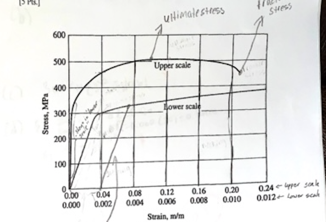 ultimatestress
SHess
600
500
Upper scale
400
300
Lower scale
200
100
0.00
0.000
T0.04
0.002
0.08
0.004
0.12
0.006
0.16
0.008
0.20
0.010
0.24 - pper soale
0.012e lower scah
Strain, m/m
Stress, MPa
