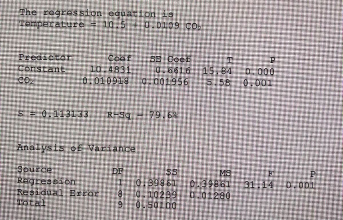 The regression equation is
Temperature = 10.5 + 0.0109 co,
Predictor
Constant
C2
CoeE
10.4831
0.010918
SE Coef
T
0.6616 15.84 0.000
5.58 0.001
P.
0.001956
S = 0.113133
R-Sq = 79.68
Analysis of Variance
Source
DF
0.39861 0.39861 31.14 0.001
80.10239. 0.01280
9.
SS
MS
Regression
Residual Error
Total
0.50100
