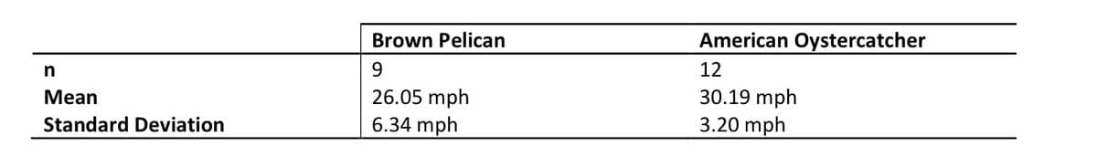 Brown Pelican
American Oystercatcher
n
12
26.05 mph
6.34 mph
30.19 mph
3.20 mph
Мean
Standard Deviation
